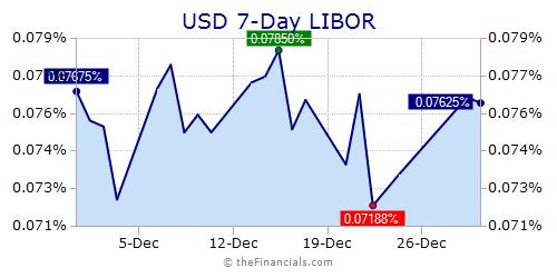 Usd Libor Rate Chart