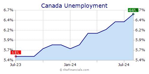 Thefinancials Economic Statistics Charts Quotes And News