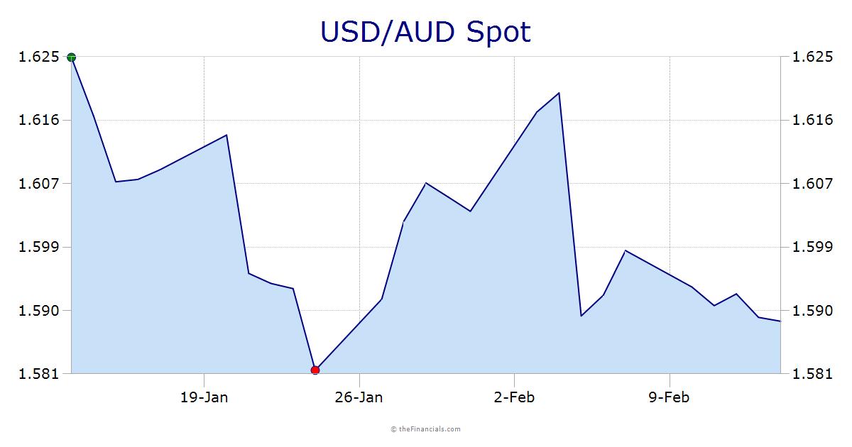 USD/AUD