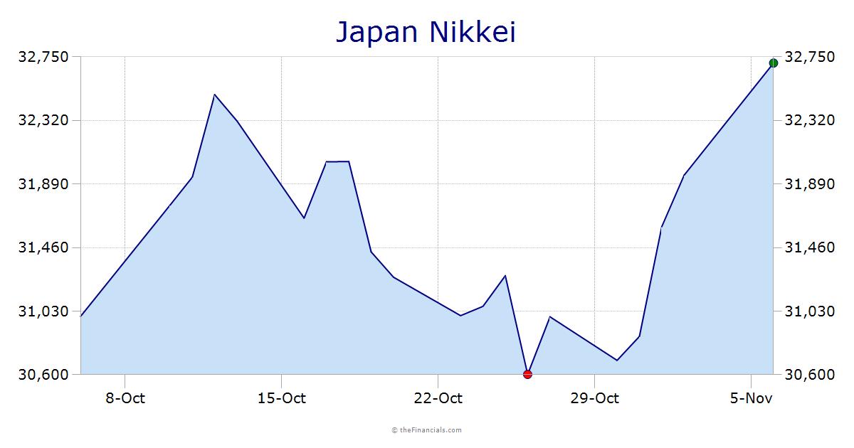 Nikkei 225