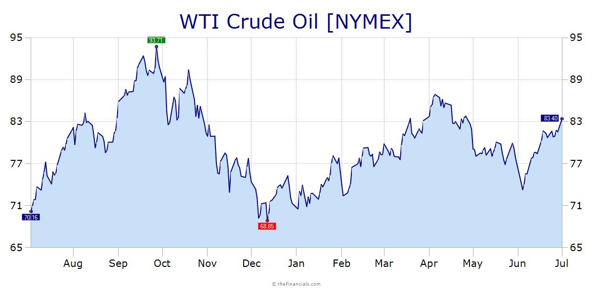 marketwatch oil price