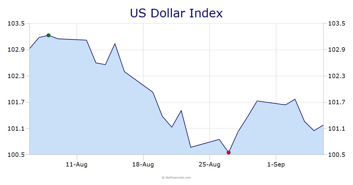 USD Index