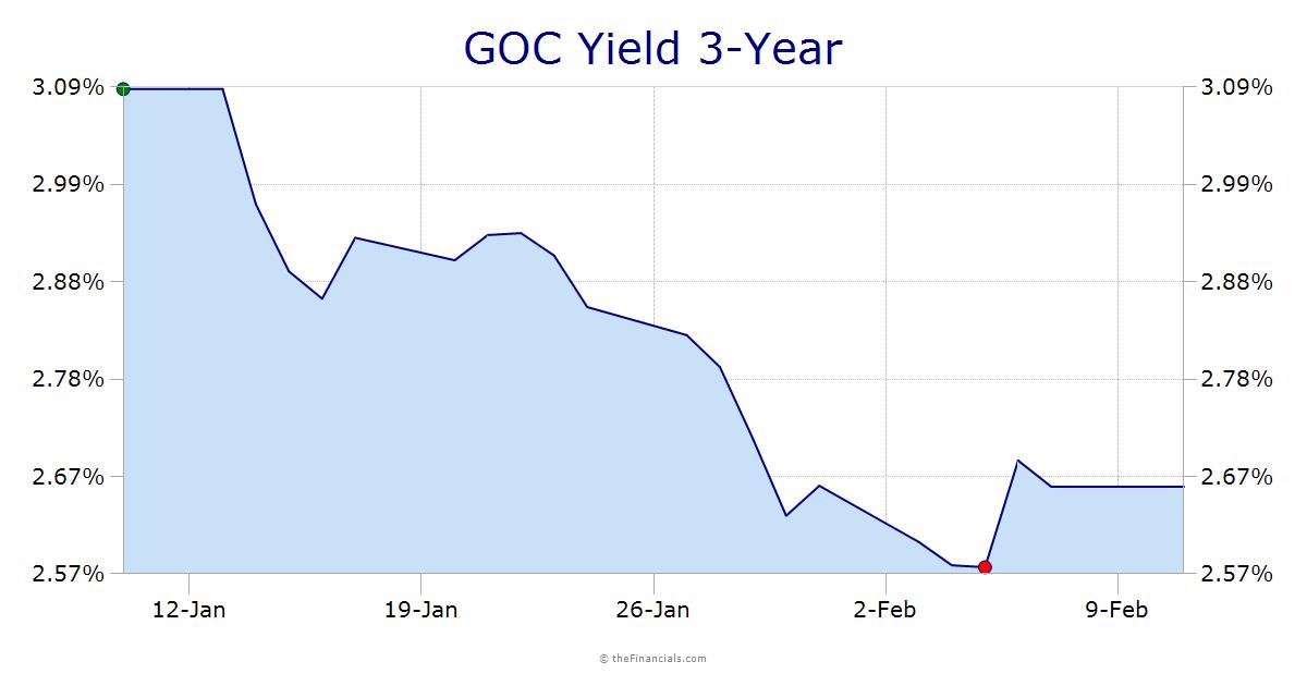 GOC 3-Year Treasury