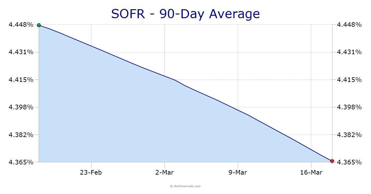 theFinancials.com: SOFR Rates