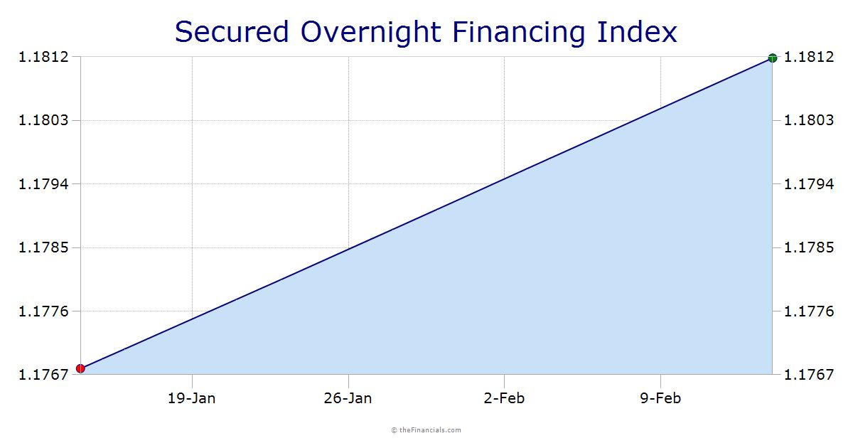 SOFR Index