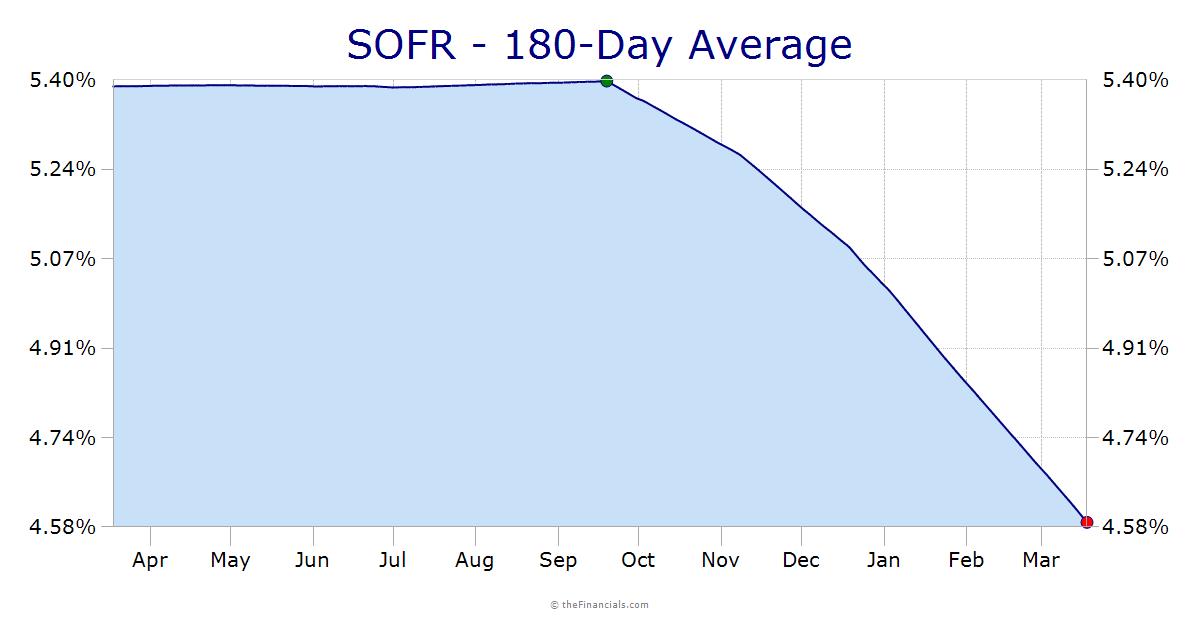 theFinancials.com: SOFR Rates